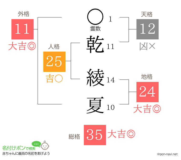乾 綾夏さんの姓名判断結果