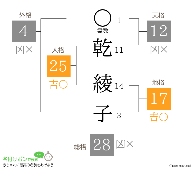 乾 綾子さんの姓名判断結果