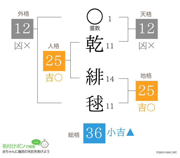 乾 緋毬さんの姓名判断結果