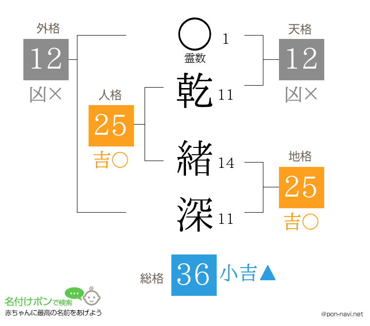 乾 緒深さんの姓名判断結果