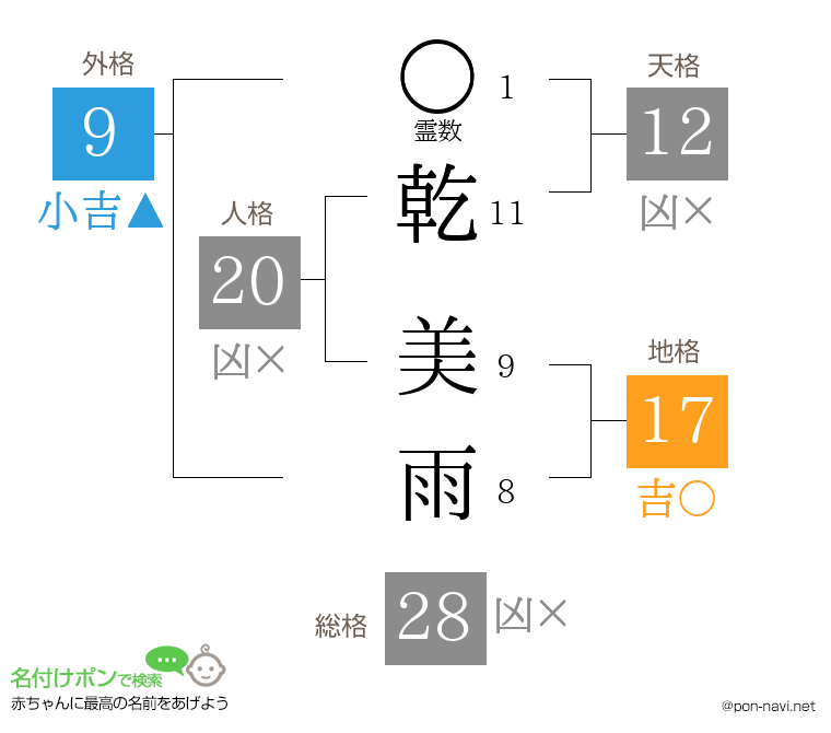 乾 美雨さんの姓名判断結果