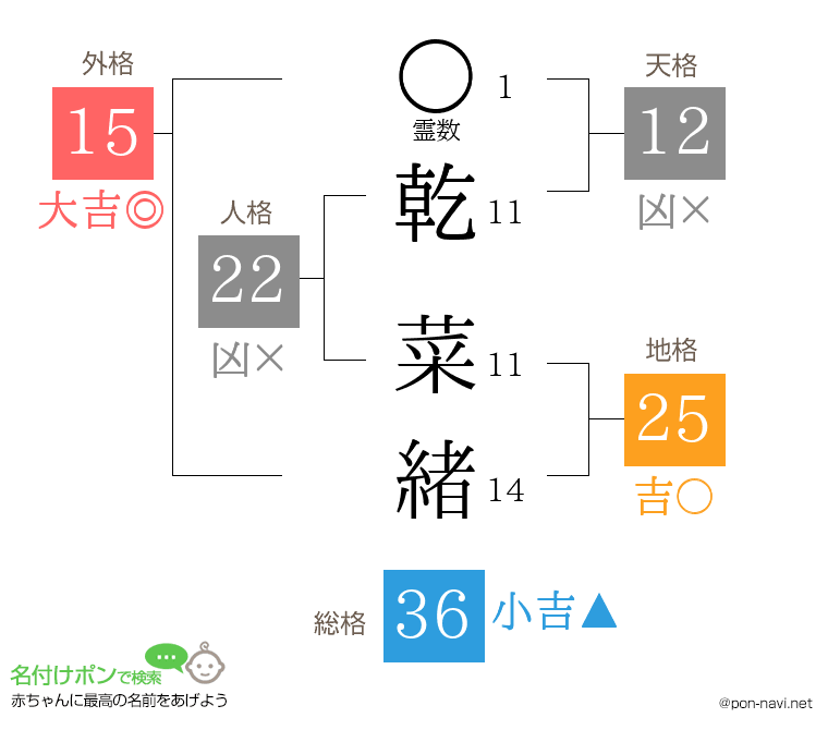 乾 菜緒さんの姓名判断結果
