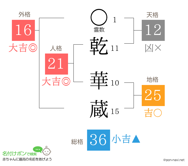 乾 華蔵さんの姓名判断結果