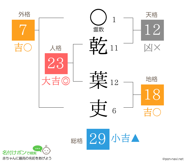 乾 葉吏さんの姓名判断結果