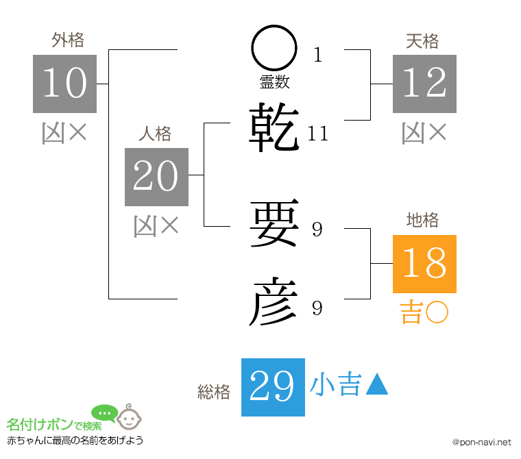 乾 要彦さんの姓名判断結果