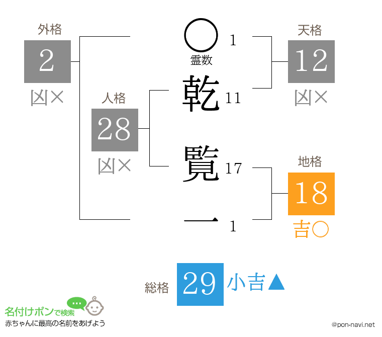 乾 覧一さんの姓名判断結果