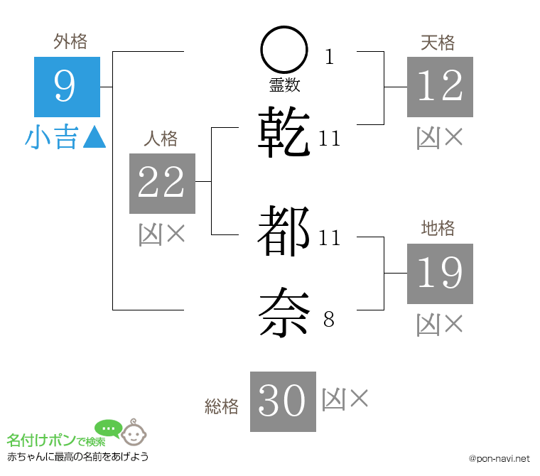 乾 都奈さんの姓名判断結果