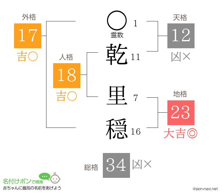 乾 里穏さんの姓名判断結果