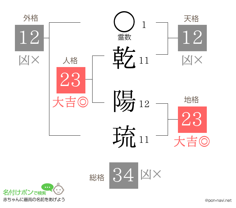 乾 陽琉さんの姓名判断結果