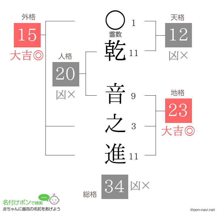 乾 音之進さんの姓名判断結果