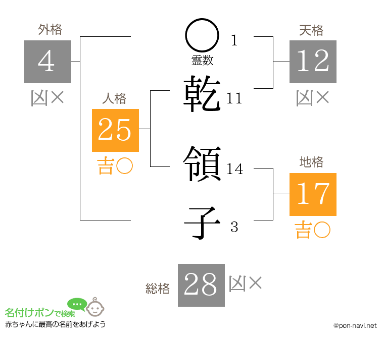 乾 領子さんの姓名判断結果