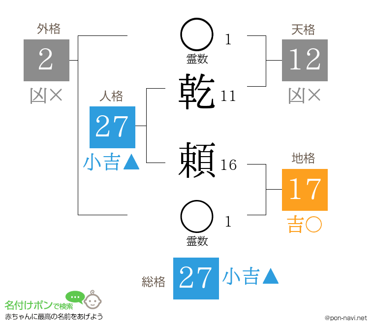 乾 頼さんの姓名判断結果