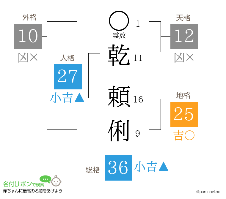 乾 頼俐さんの姓名判断結果