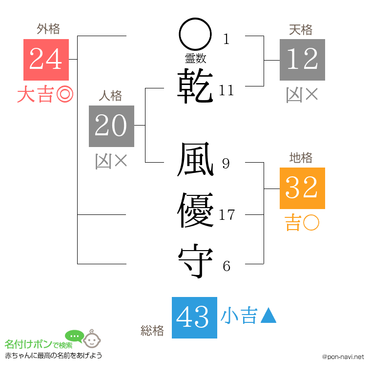 乾 風優守さんの姓名判断結果