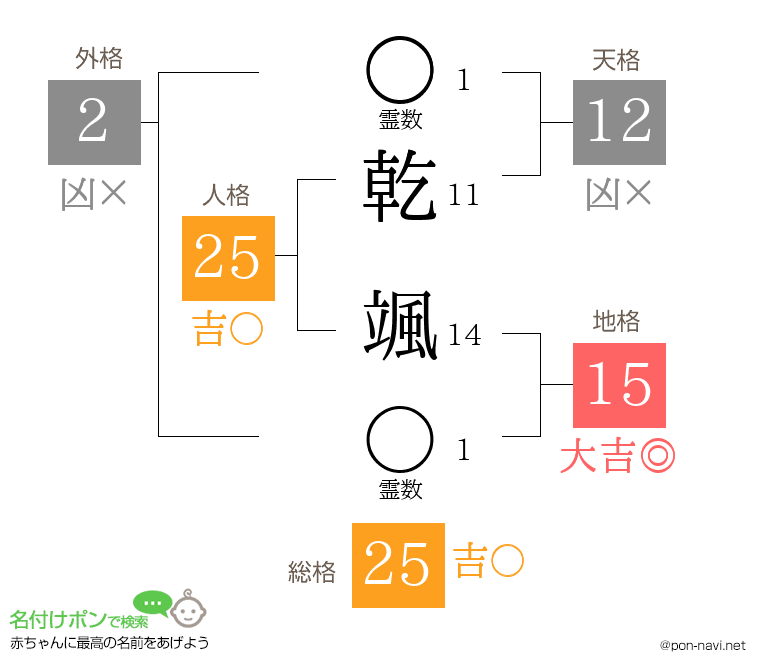 乾 颯さんの姓名判断結果
