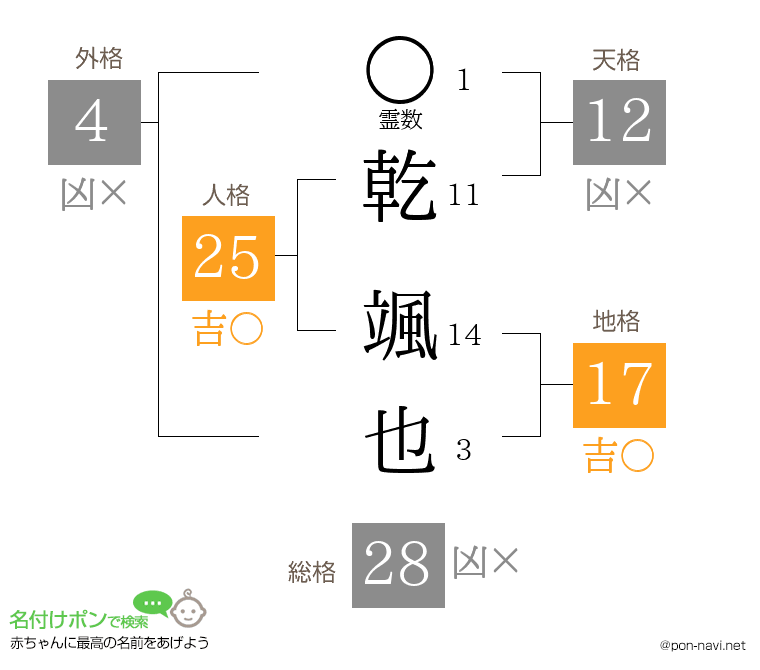 乾 颯也さんの姓名判断結果