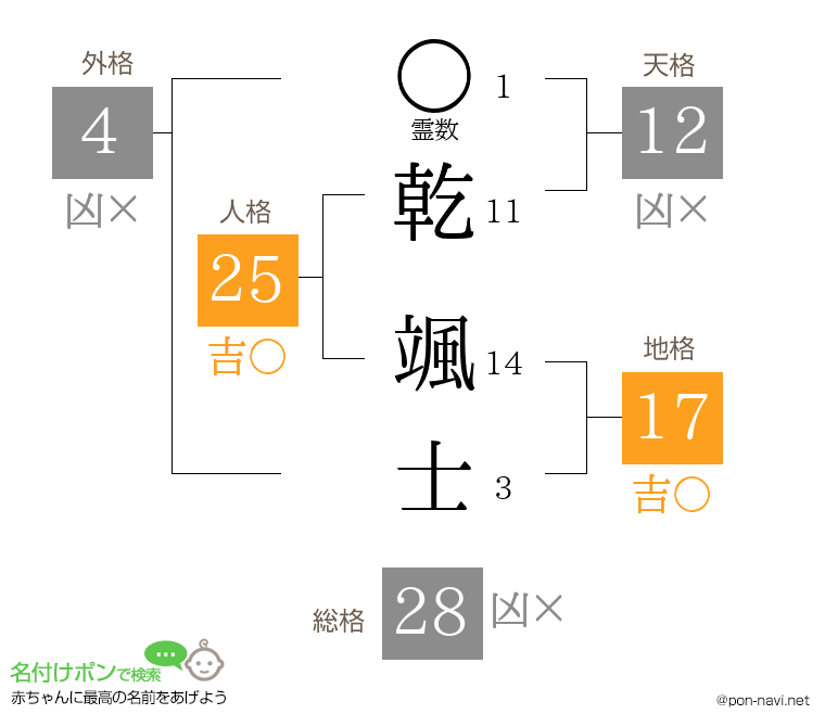 乾 颯士さんの姓名判断結果