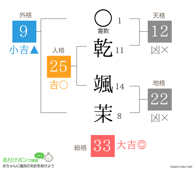 乾 颯茉さんの姓名判断結果