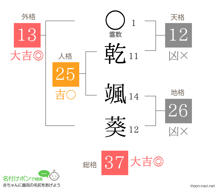 乾 颯葵さんの姓名判断結果