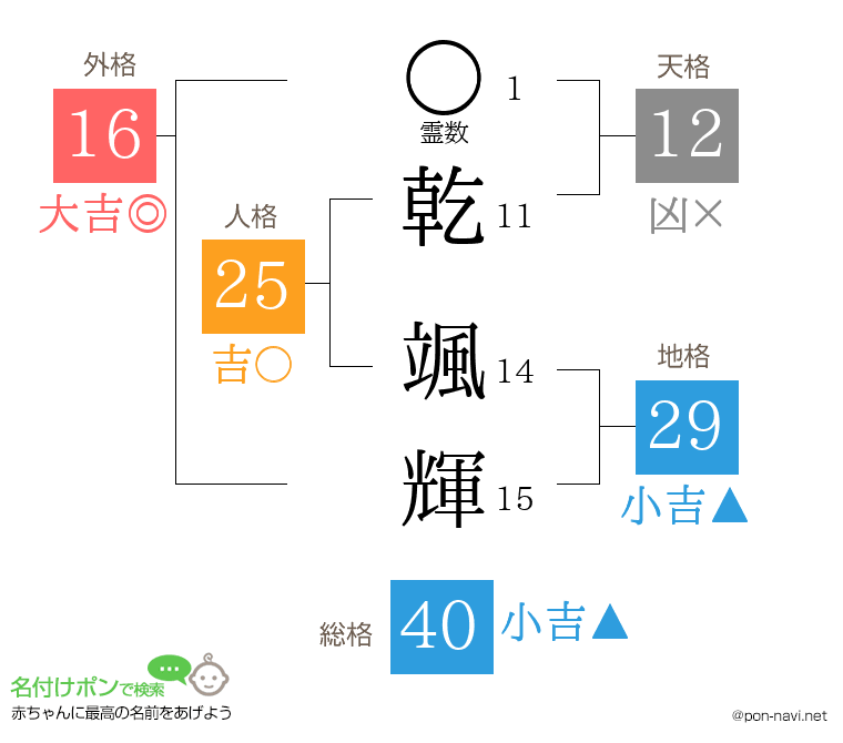 乾 颯輝さんの姓名判断結果