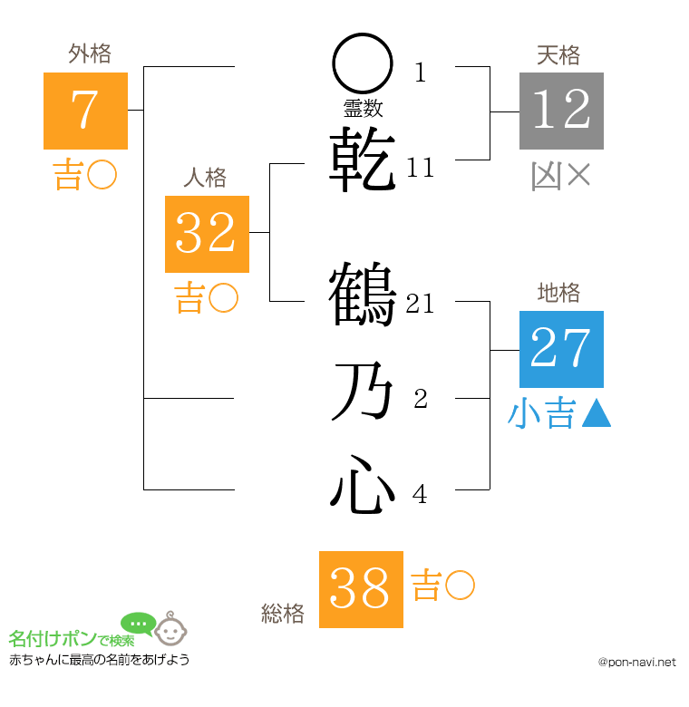 乾 鶴乃心さんの姓名判断結果