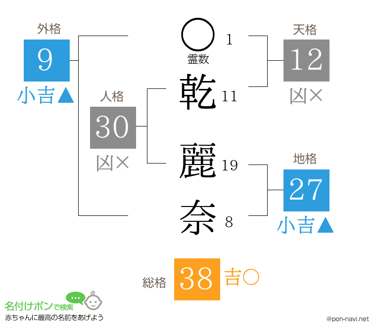 乾 麗奈さんの姓名判断結果