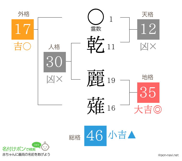 乾 麗薙さんの姓名判断結果
