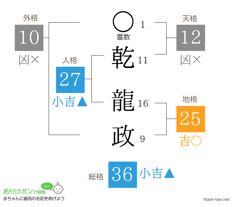 乾 龍政さんの姓名判断結果