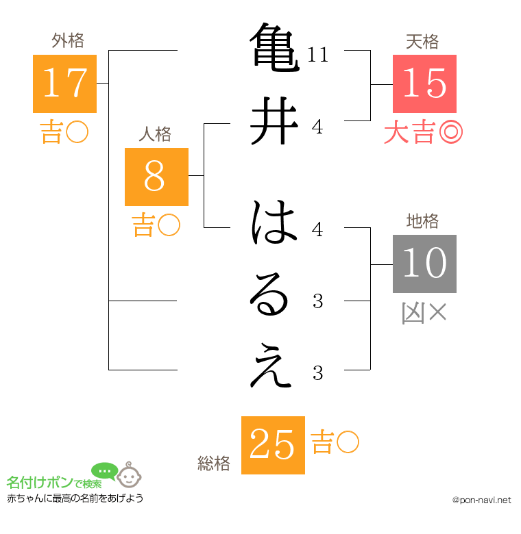 亀井 はるえさんの姓名判断結果