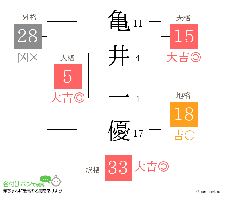 亀井 一優さんの姓名判断結果