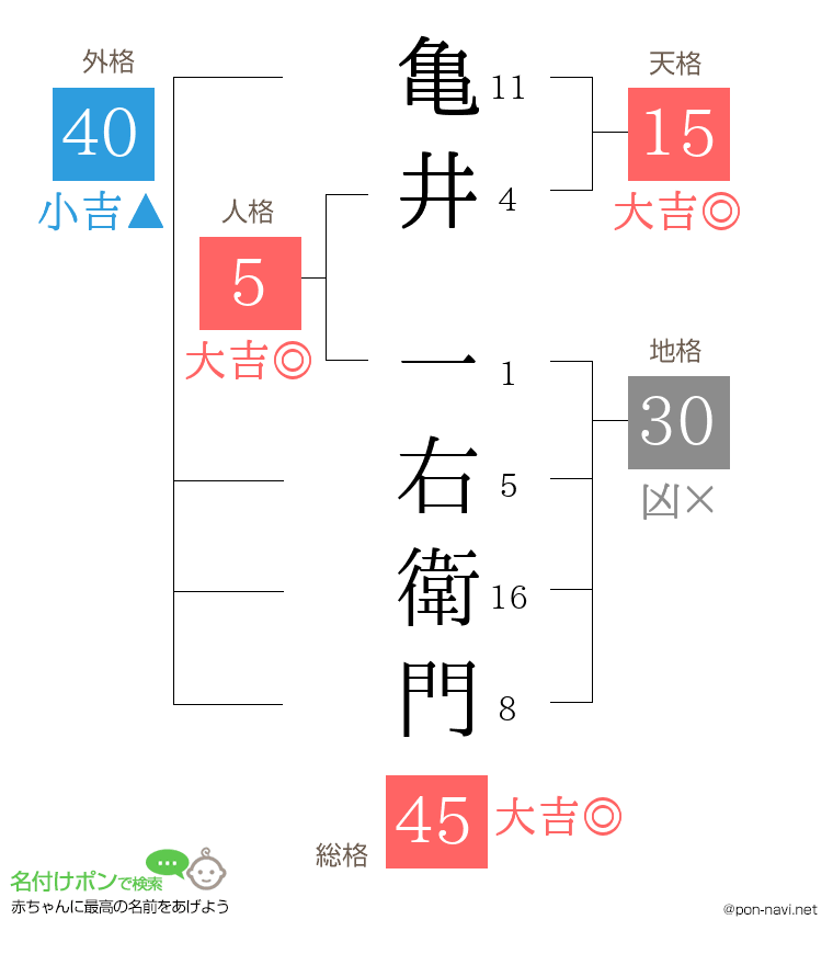 亀井 一右衛門さんの姓名判断結果