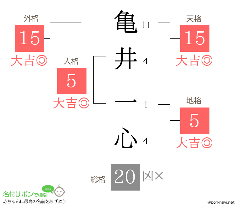 亀井 一心さんの姓名判断結果