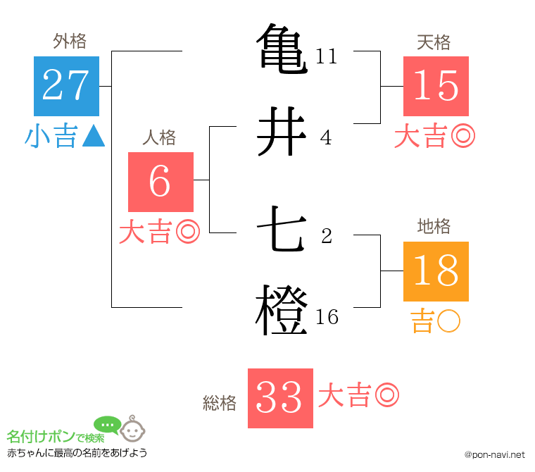 亀井 七橙さんの姓名判断結果