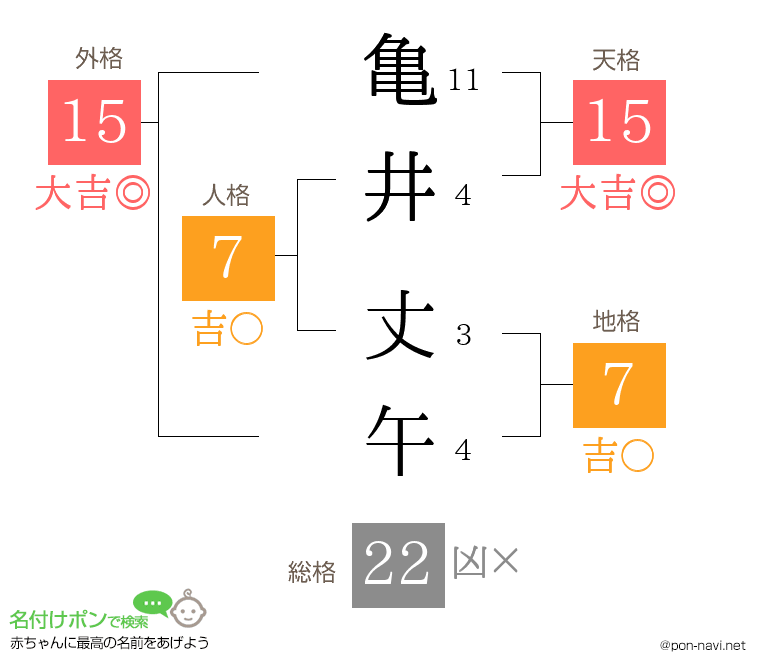 亀井 丈午さんの姓名判断結果