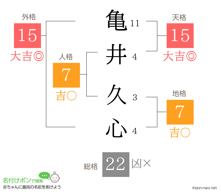 亀井 久心さんの姓名判断結果