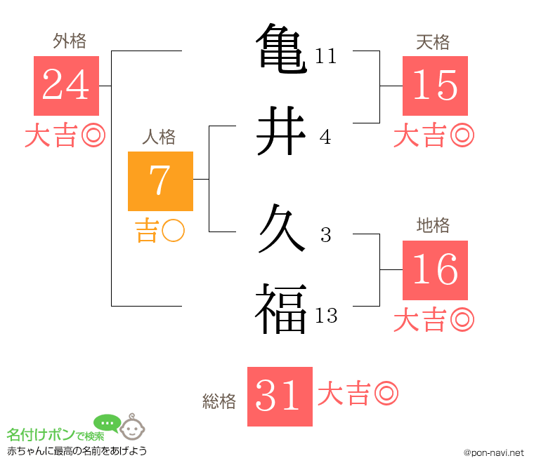 亀井 久福さんの姓名判断結果