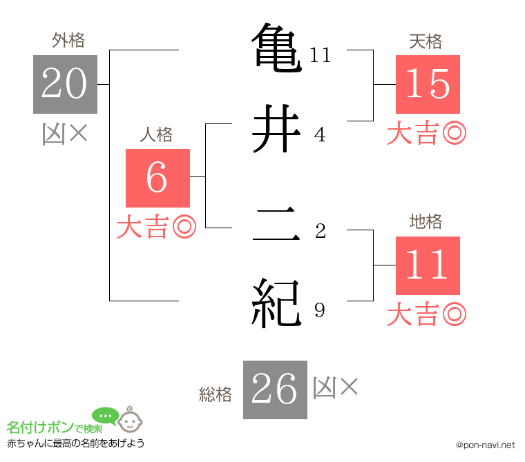 亀井 二紀さんの姓名判断結果
