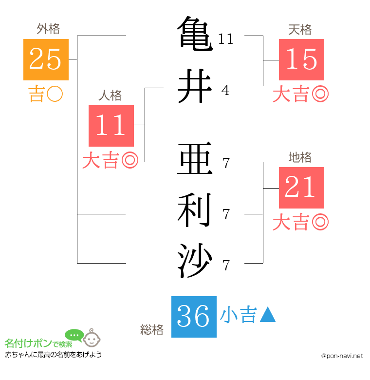 亀井 亜利沙さんの姓名判断結果