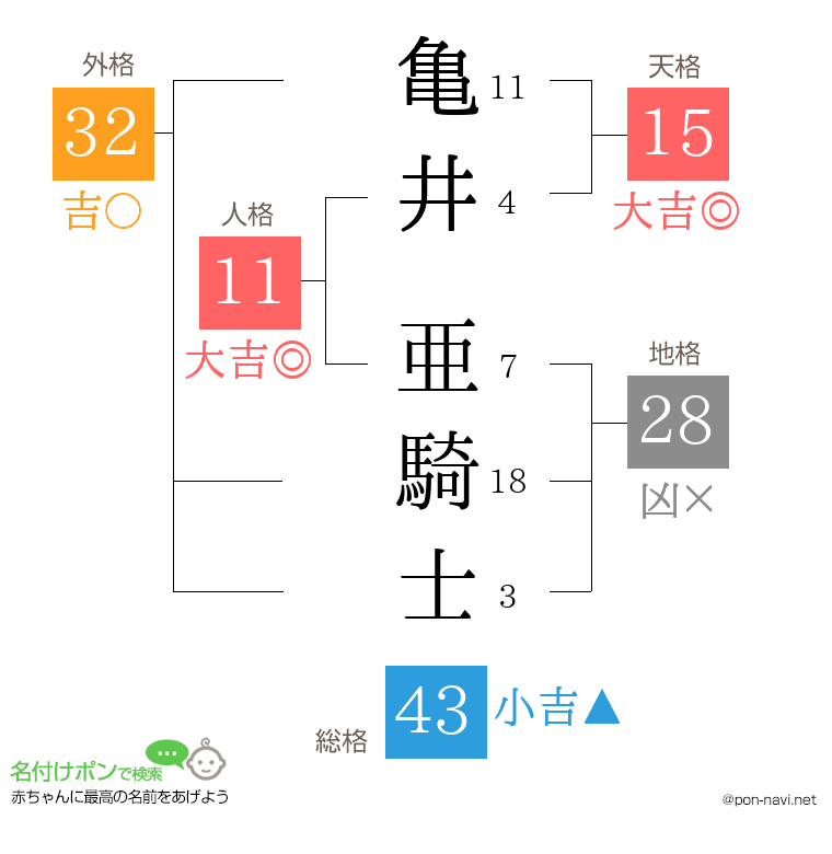 亀井 亜騎士さんの姓名判断結果