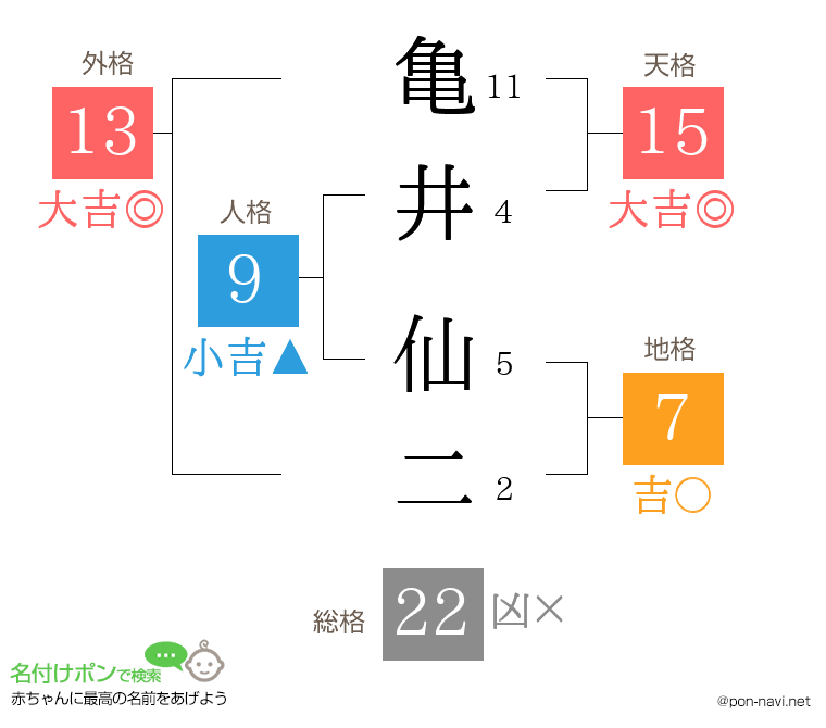 亀井 仙二さんの姓名判断結果