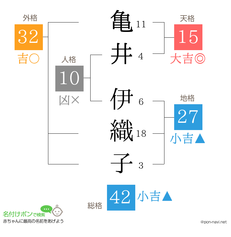 亀井 伊織子さんの姓名判断結果