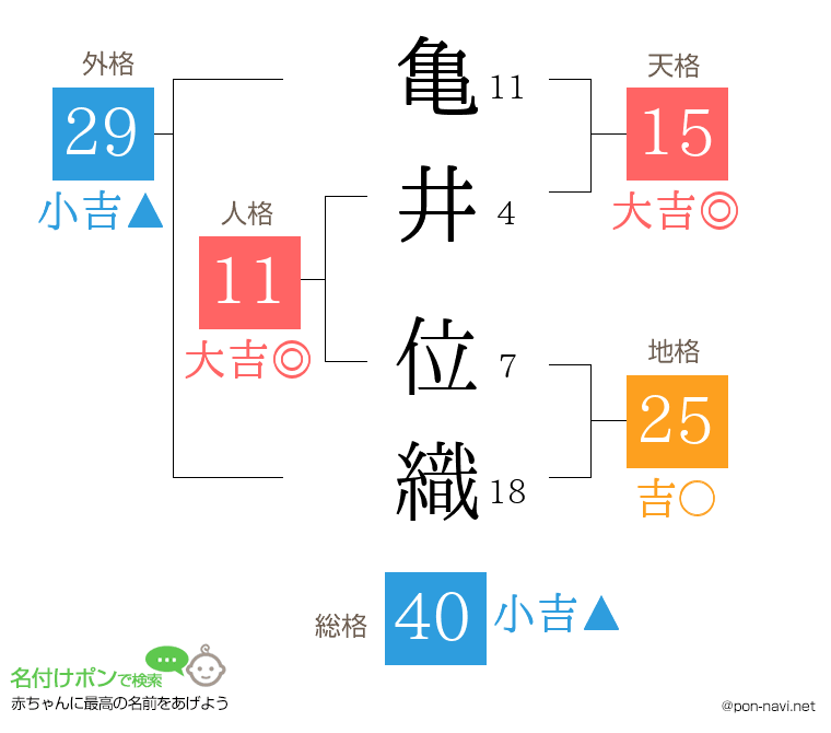 亀井 位織さんの姓名判断結果