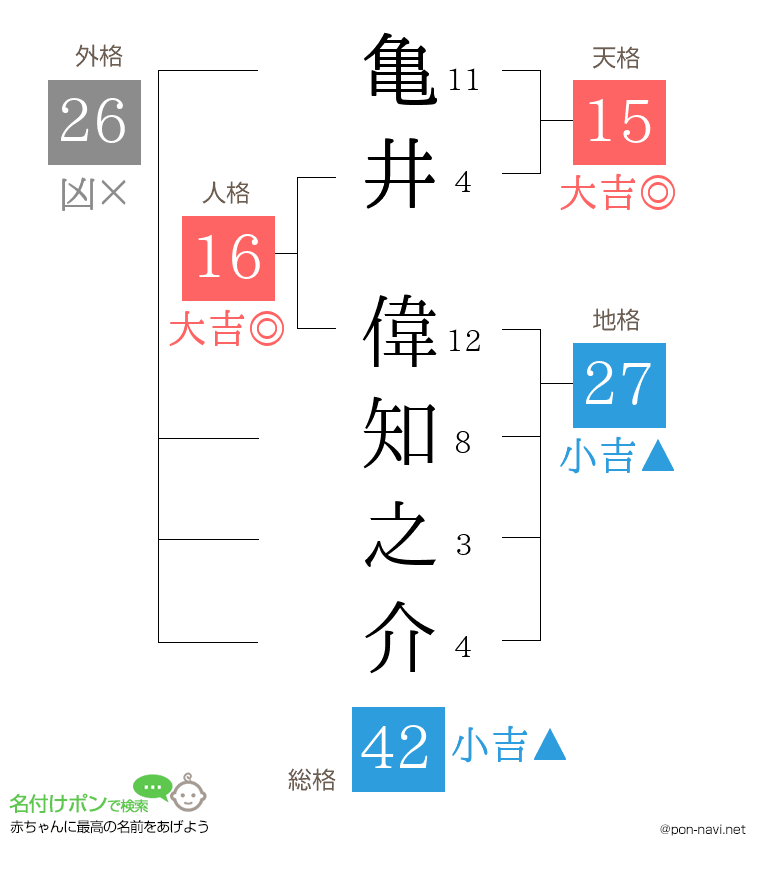 亀井 偉知之介さんの姓名判断結果
