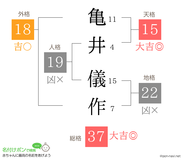 亀井 儀作さんの姓名判断結果