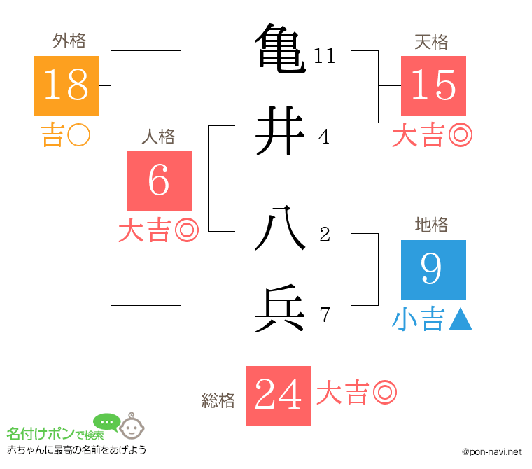 亀井 八兵さんの姓名判断結果