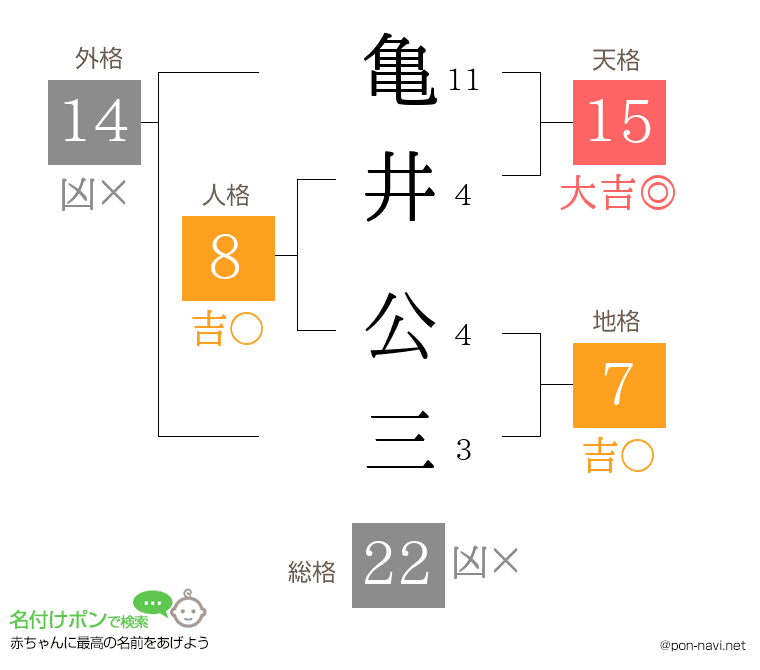 亀井 公三さんの姓名判断結果