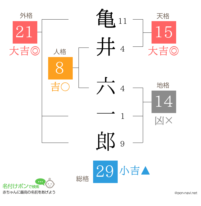 亀井 六一郎さんの姓名判断結果