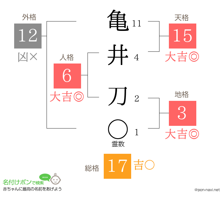 亀井 刀さんの姓名判断結果