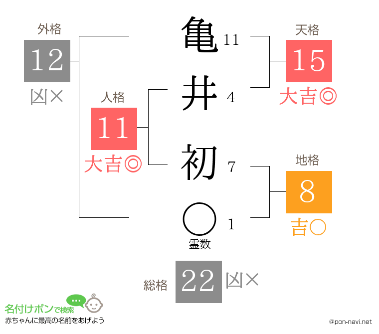 亀井 初さんの姓名判断結果