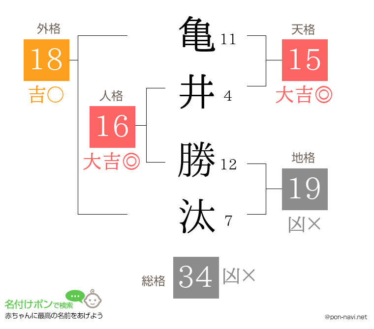 亀井 勝汰さんの姓名判断結果